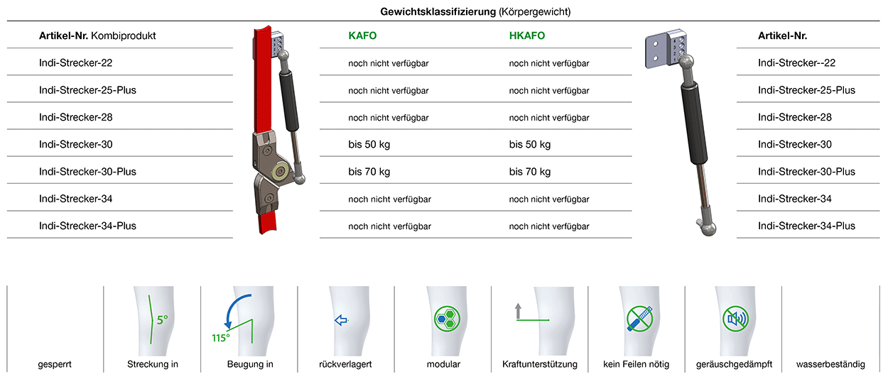 Indi-Strecker Klassifizierung