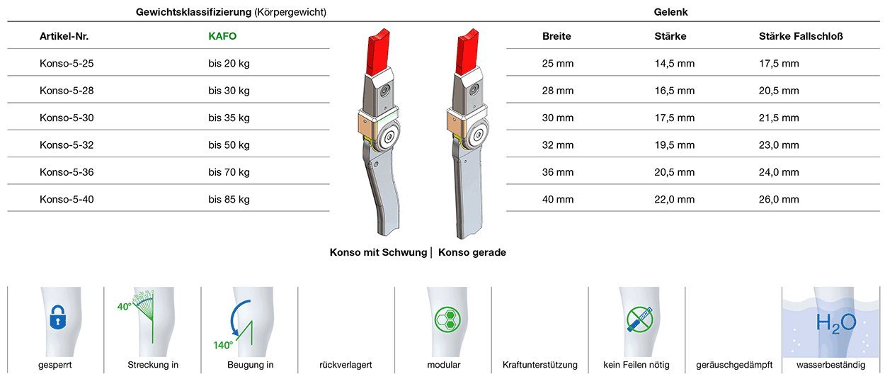 Konso Kniegelenk Klassifizierung