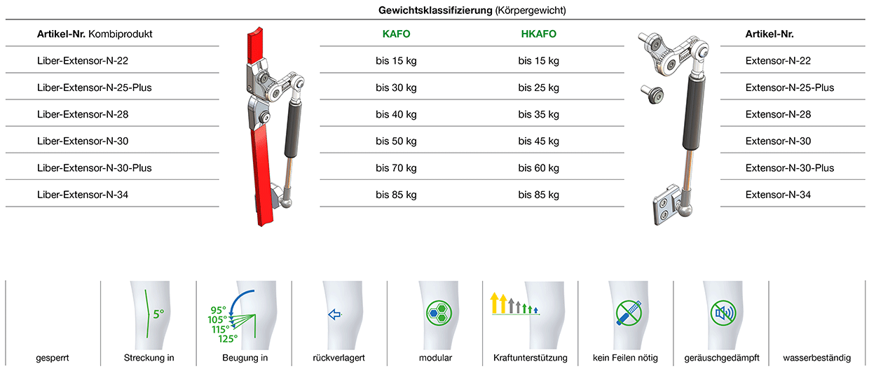 Liber-Extensor-N Klassifizierung
