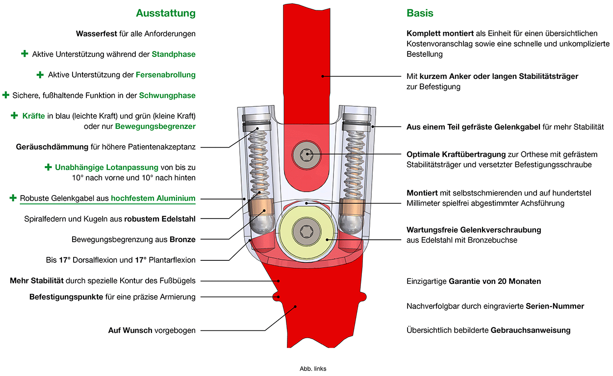 Ausstattung und Vorteile des Easy-A Kniegelenks