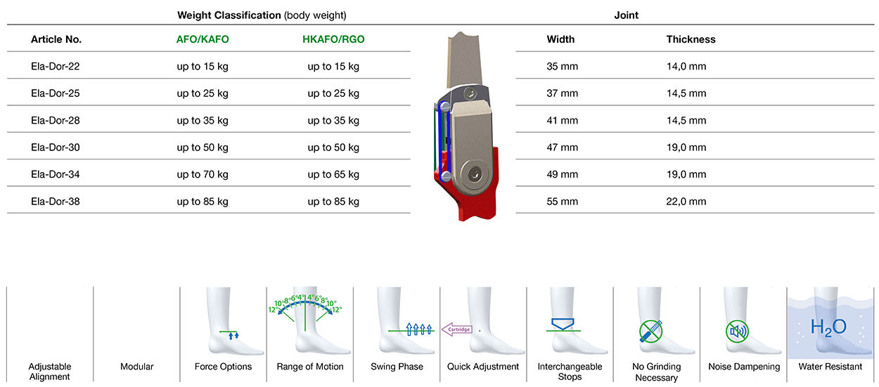 Ela-Dor Joint Joint Classifikation