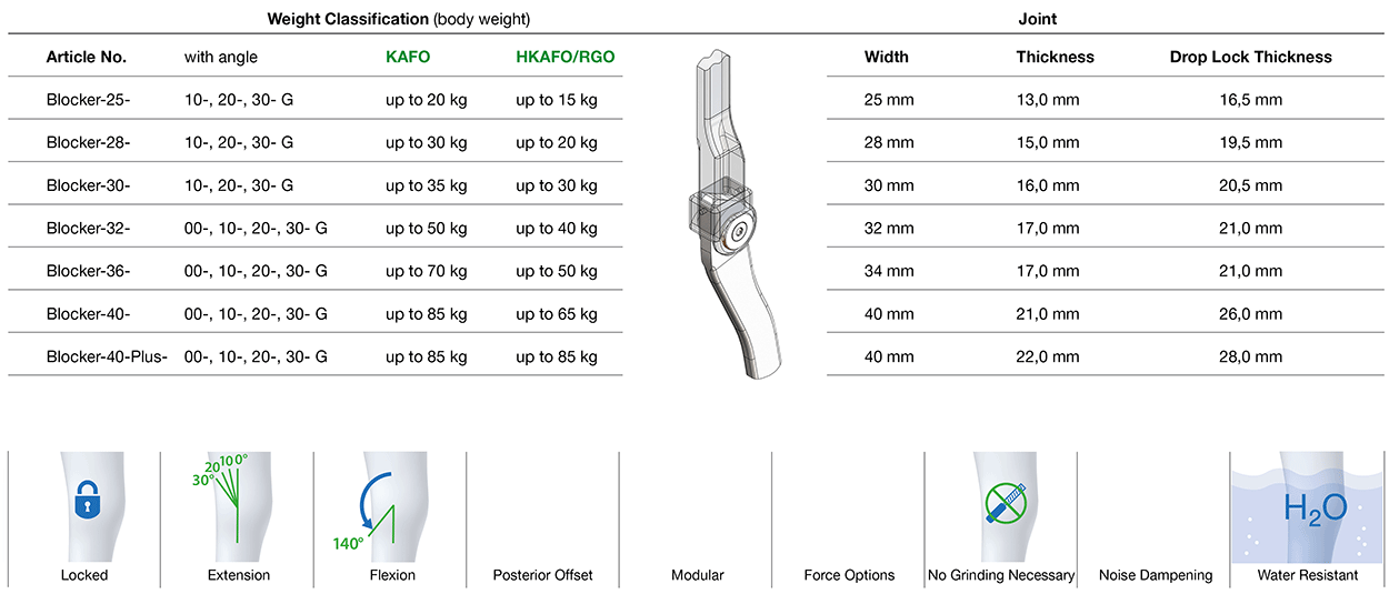 Blocker Knee Joint Classifikation